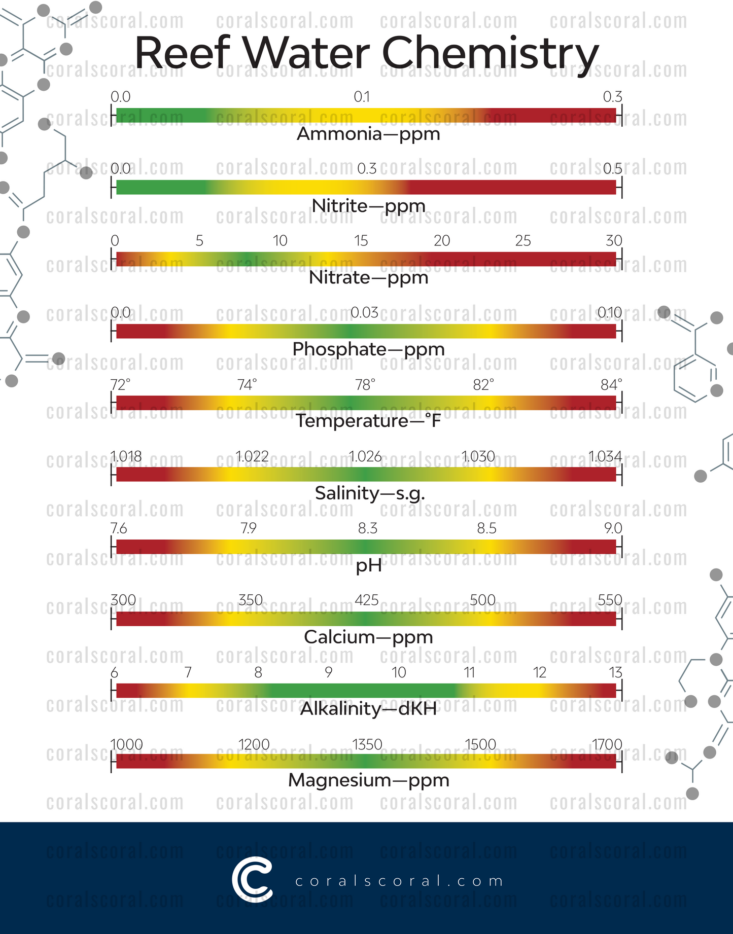 Professor Polyp's Reef Water Chemistry Chart, Laminated Print