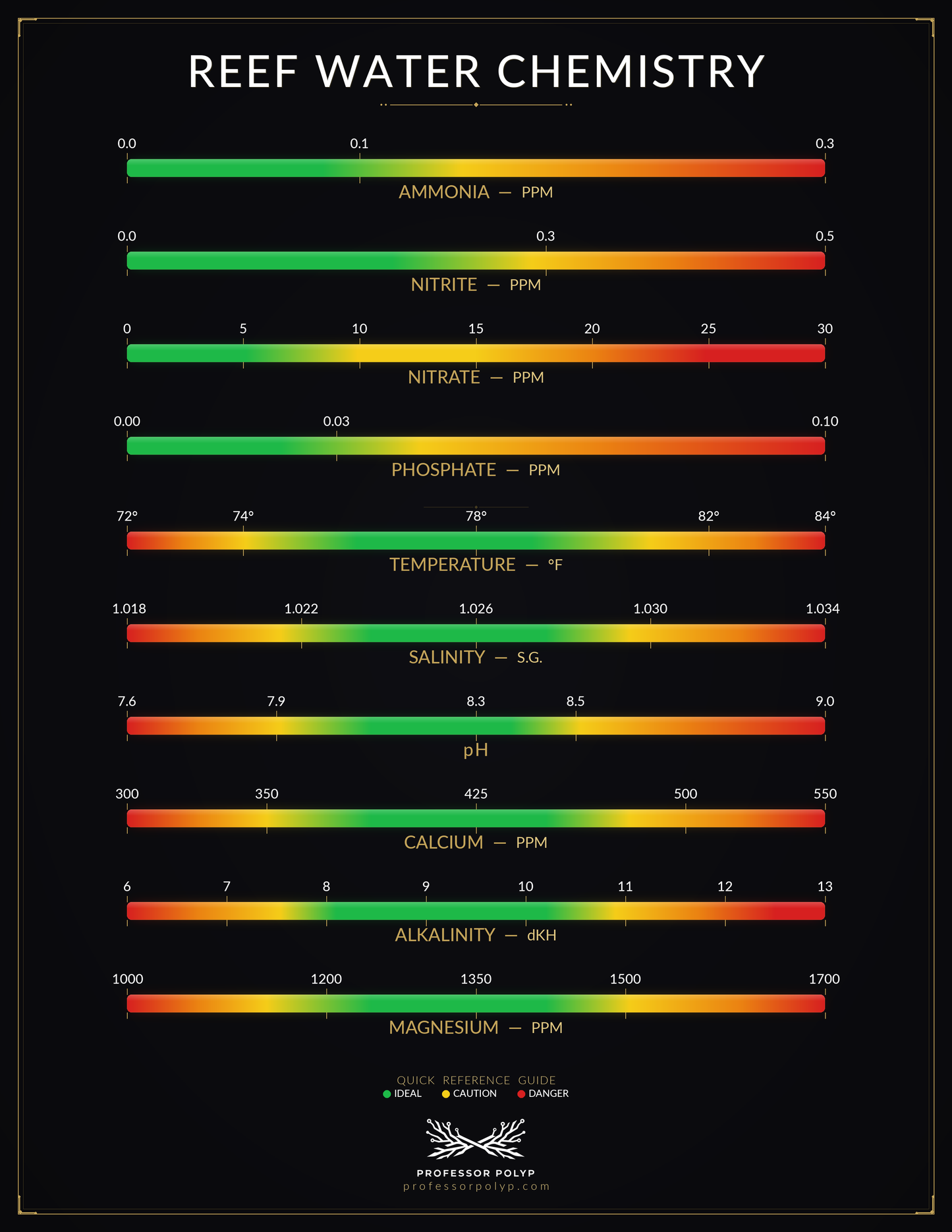 Reef Water Chemistry Quick Reference Chart — FREE Digital Download