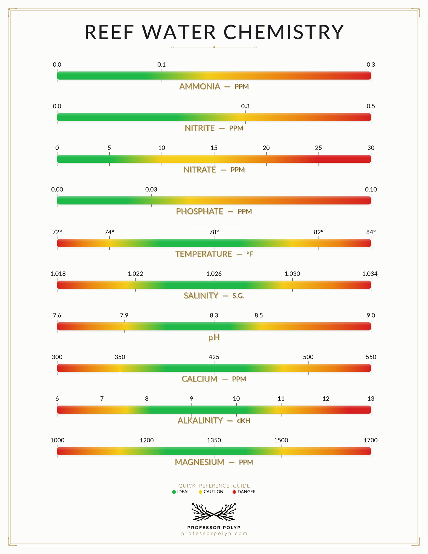 Reef Water Chemistry Quick Reference Chart — FREE Digital Download